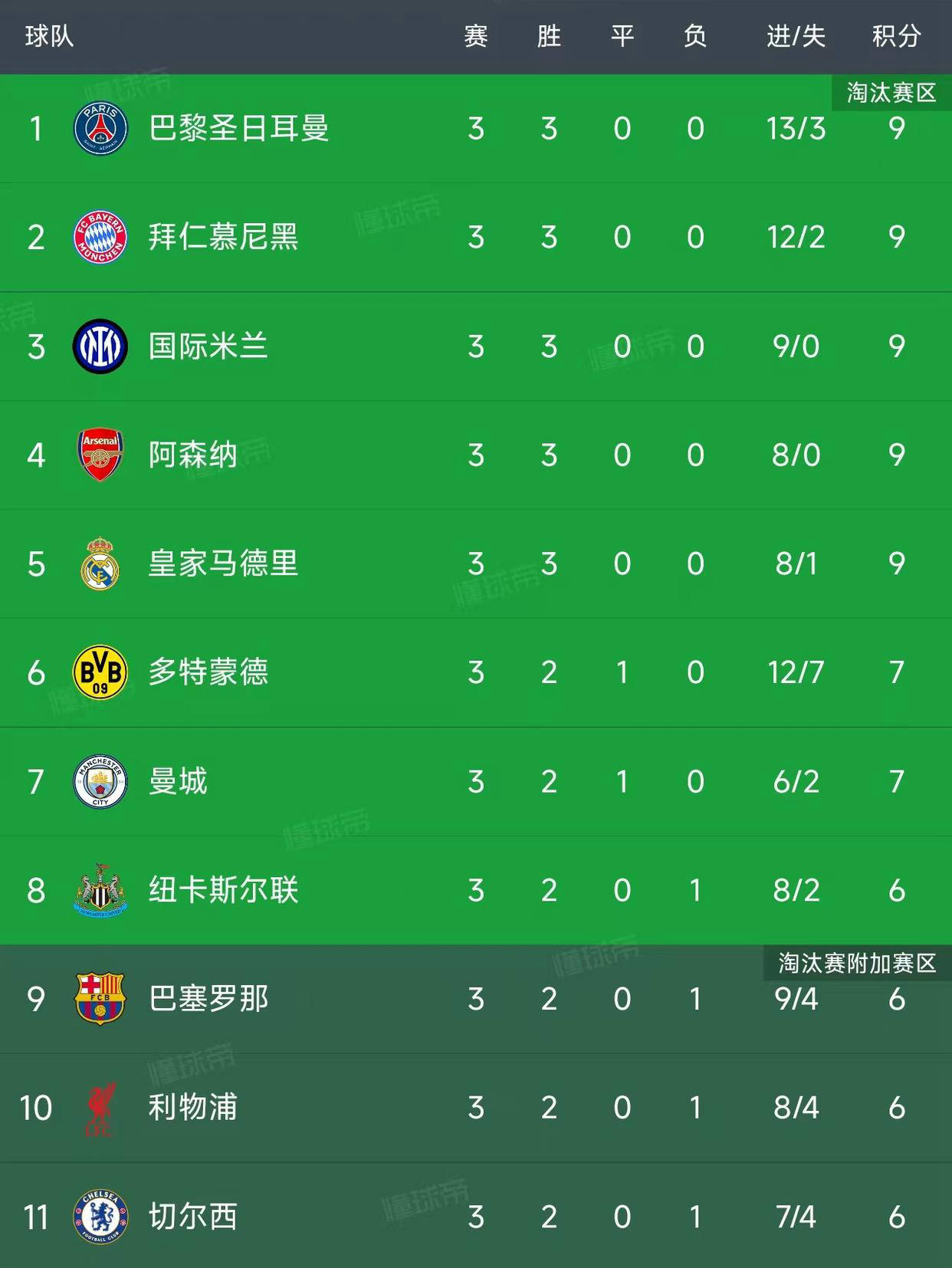 欧冠第3轮小组赛战报：巴黎大胜领跑，拜仁意甲球队壮观胜利！